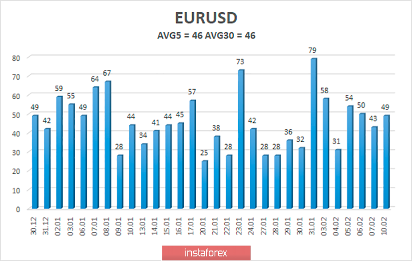 Обзор пары EUR/USD. 11 февраля. Промышленное производство тормозит экономику Еврозоны. Выступление Пауэлла может быть нейтральным