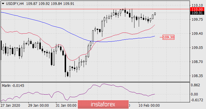 Прогноз по USD/JPY на 11 февраля 2020 года