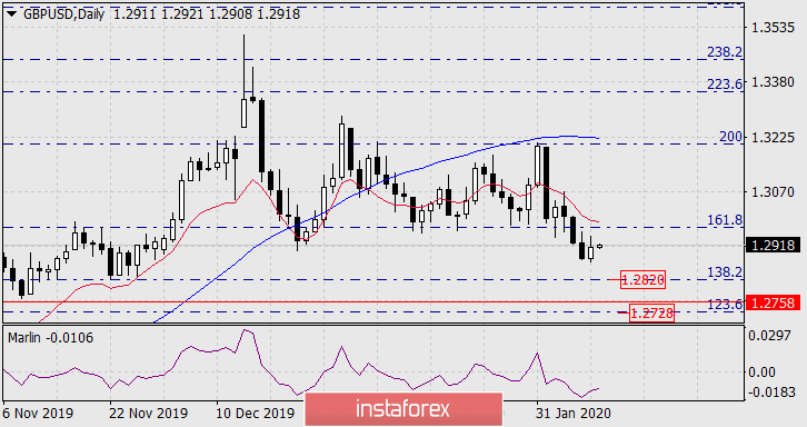 Прогноз по GBP/USD на 11 февраля 2020 года