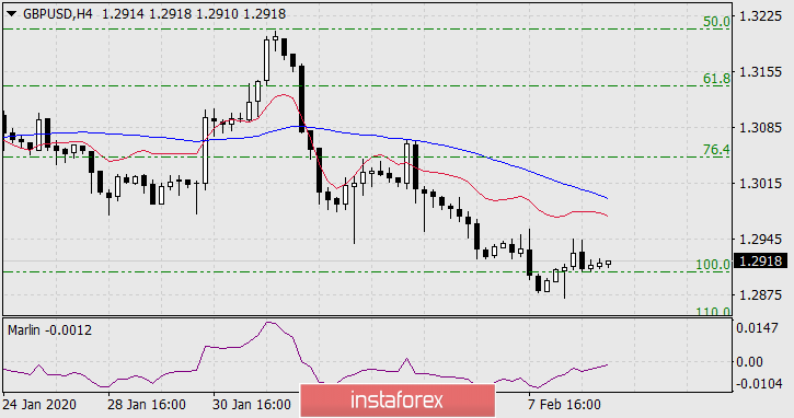 Прогноз по GBP/USD на 11 февраля 2020 года