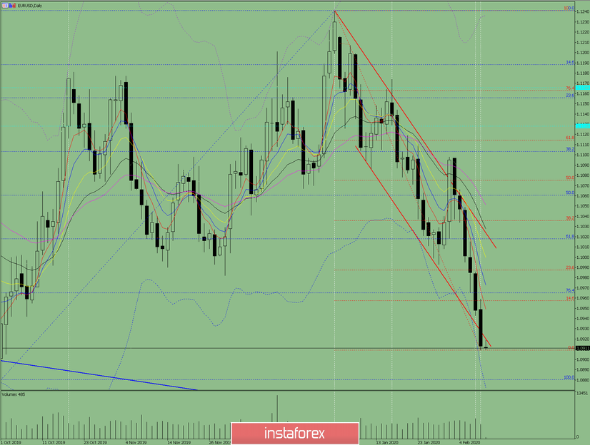 Индикаторный анализ. Дневной обзор на 11 февраля 2020 по валютной паре EUR/USD