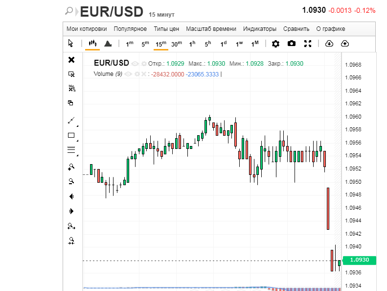 Доллар и евро тянут одеяло на себя