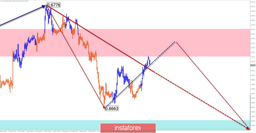 Упрощенный волновой анализ EUR/USD, AUD/USD, GBP/JPY на 11 февраля