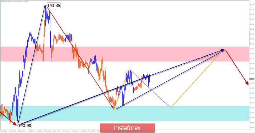 Упрощенный волновой анализ EUR/USD, AUD/USD, GBP/JPY на 11 февраля