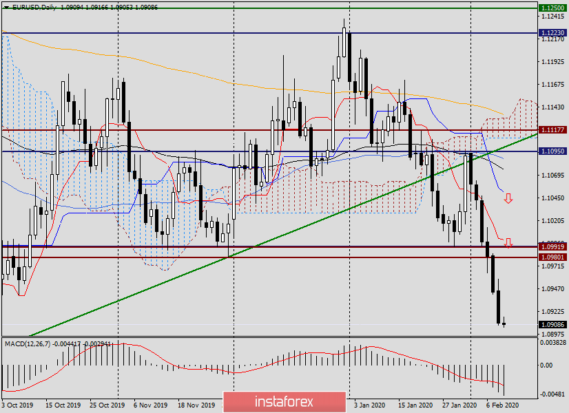 Анализ и прогноз по EUR/USD на 11 февраля 2020 года