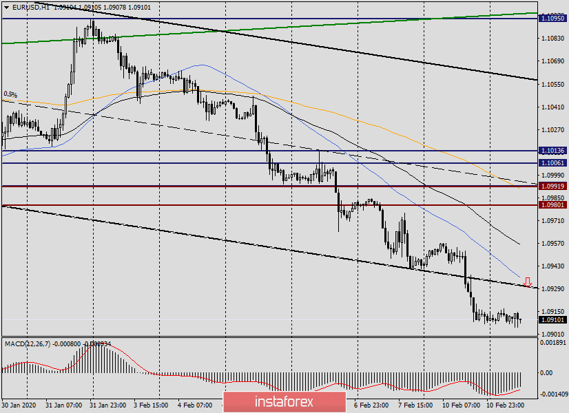 Анализ и прогноз по EUR/USD на 11 февраля 2020 года