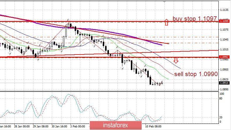 Вечерний обзор 11.02.2020 EURUSD. Возможна сильная коррекция по евро