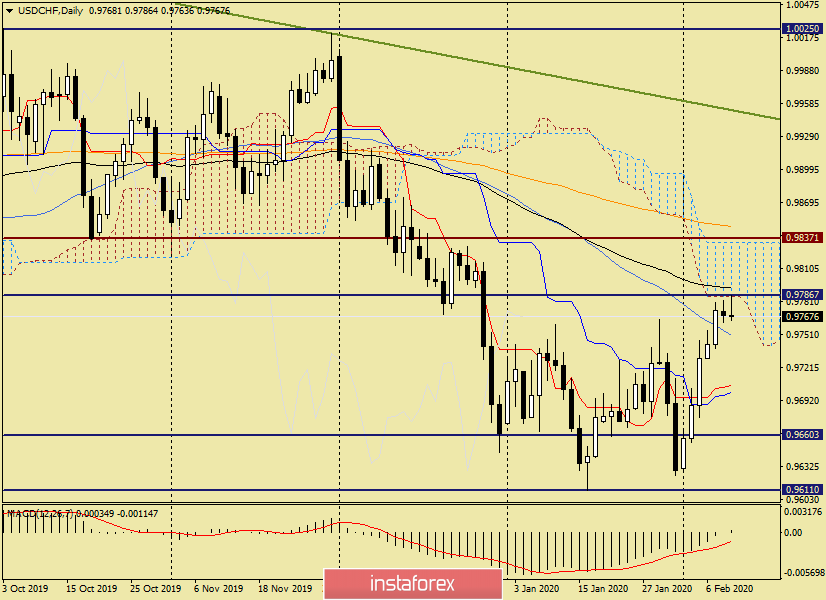 Технический анализ USD/CHF на 11 февраля 2020 года