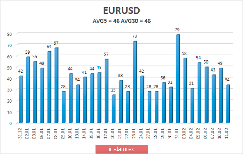 Обзор пары EUR/USD. 12 февраля. Кристин Лагард призывает страны ЕС стимулировать экономику и игнорирует коронавирус