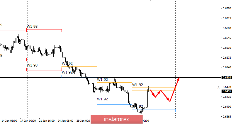 Контрольные зоны NZDUSD 12.02.20 