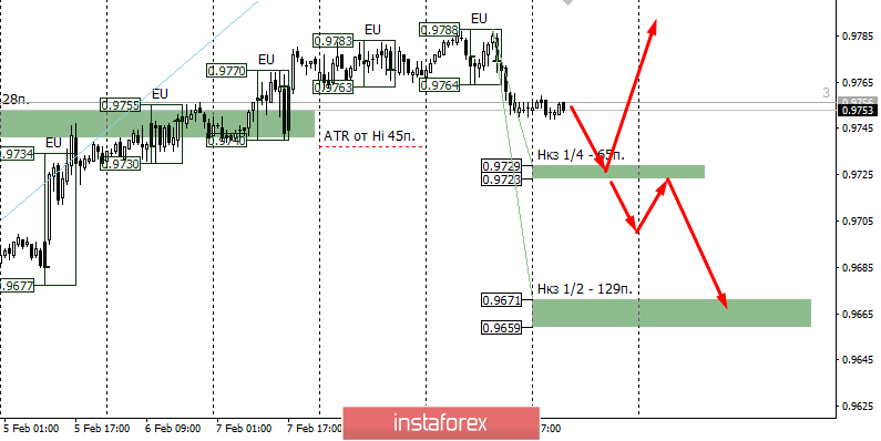 Контрольные зоны USDCHF 12.02.20 