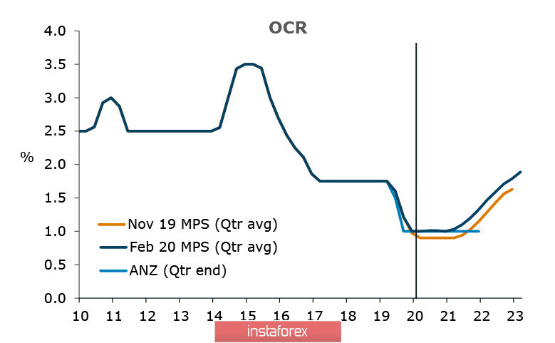 Снижение паники поддерживает NZD и AUD, однако долгосрочная картина без изменений