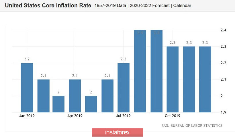 EUR/USD. «Дуэт» Пауэлла и Лагард не вдохновил – теперь ждём американскую инфляцию