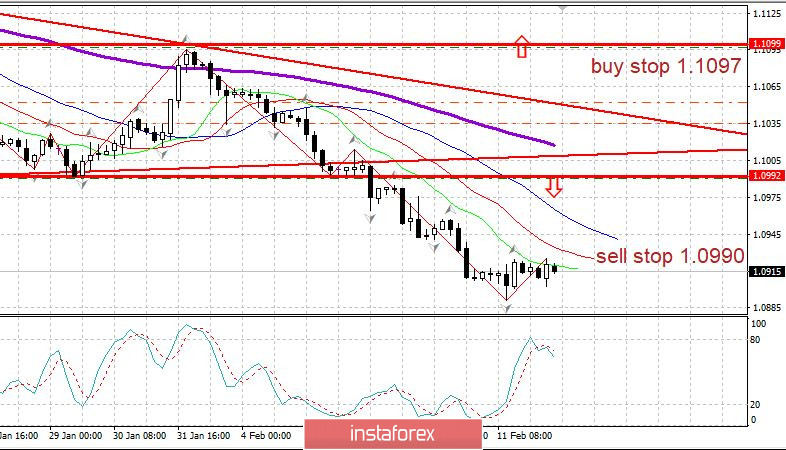 Вечерний обзор 12.02.2020 EURUSD. Выборы в США и плохие данные по еврозоне