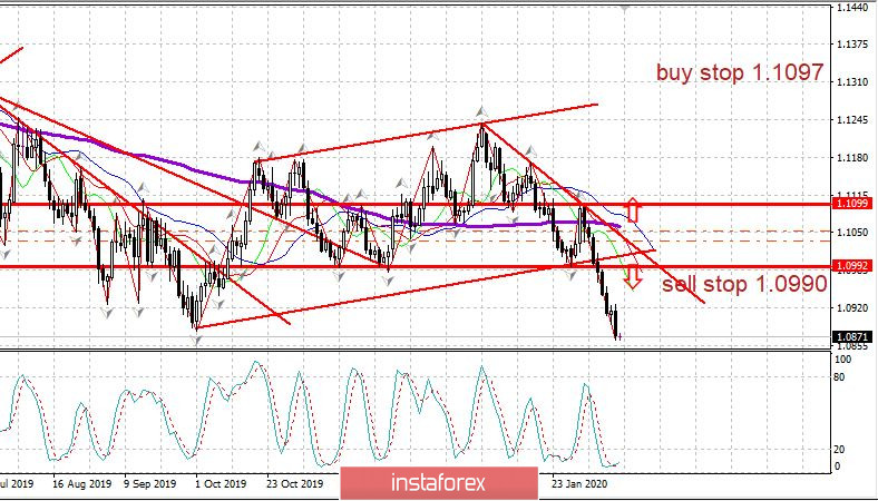 Торговый план 13.02.2020 EURUSD. Евро пробил минимумы 2019 года