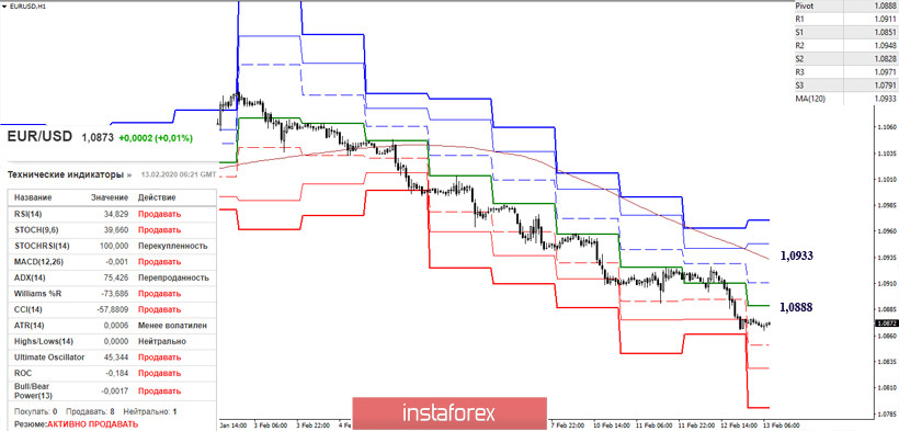 EUR/USD и GBP/USD 13 февраля – рекомендации технического анализа