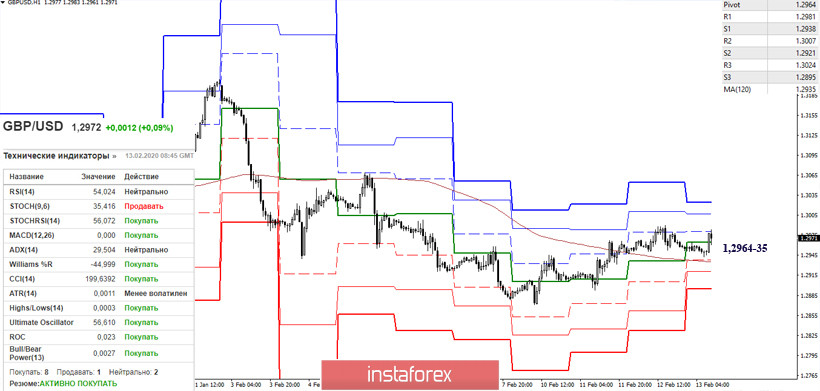 EUR/USD и GBP/USD 13 февраля – рекомендации технического анализа