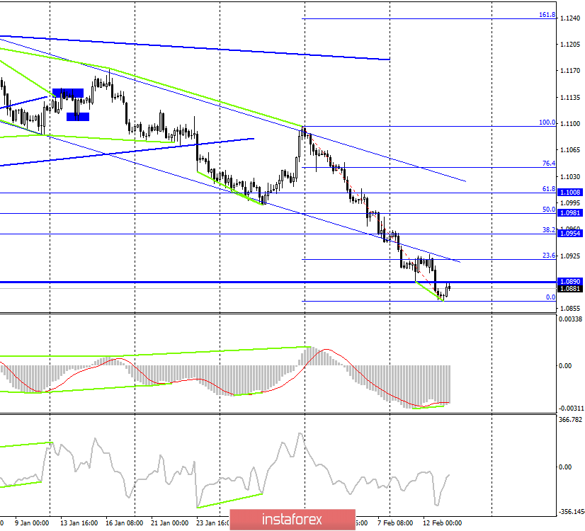 EUR/USD. 13 февраля. «Медвежье» настроение сохраняется на рынке. Есть небольшие шансы на рост в область 1,0954–1,0981. 