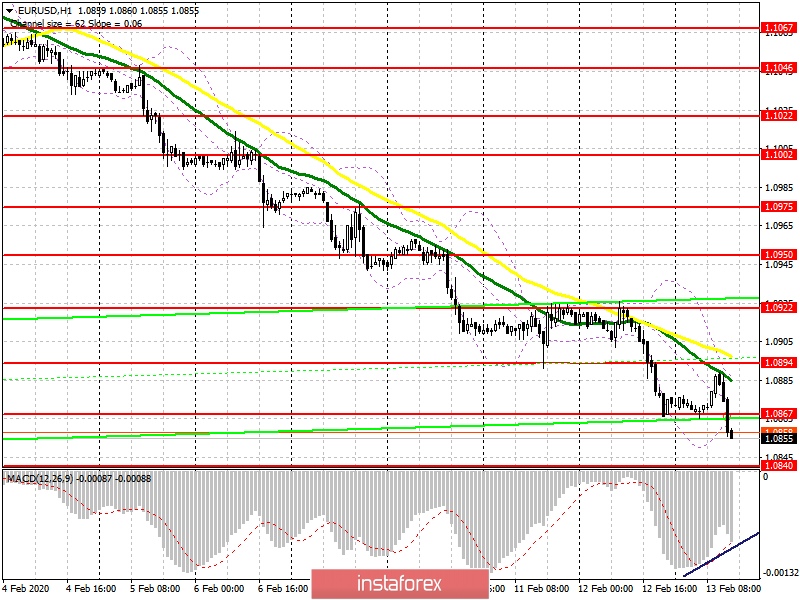 EUR/USD: план на американскую сессию 13 февраля. Евро отреагировал падением на инфляцию Германии и отчет Еврокомиссии. Медведи штурмуют 1.0867
