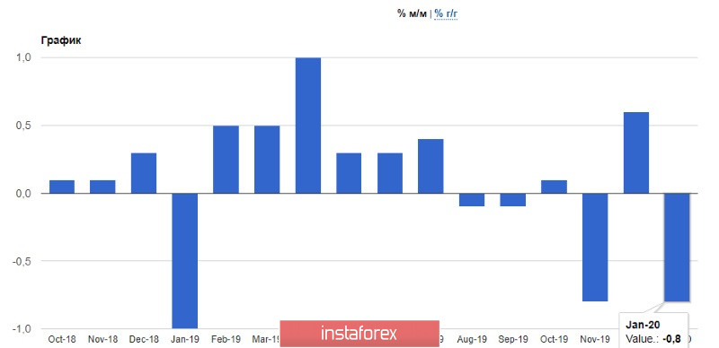 EURUSD: Евро не сильно обрадовала будущая перспектива роста инфляции в еврозоне от Еврокомиссии. Отчет по инфляции в США вернет рынок на свое место