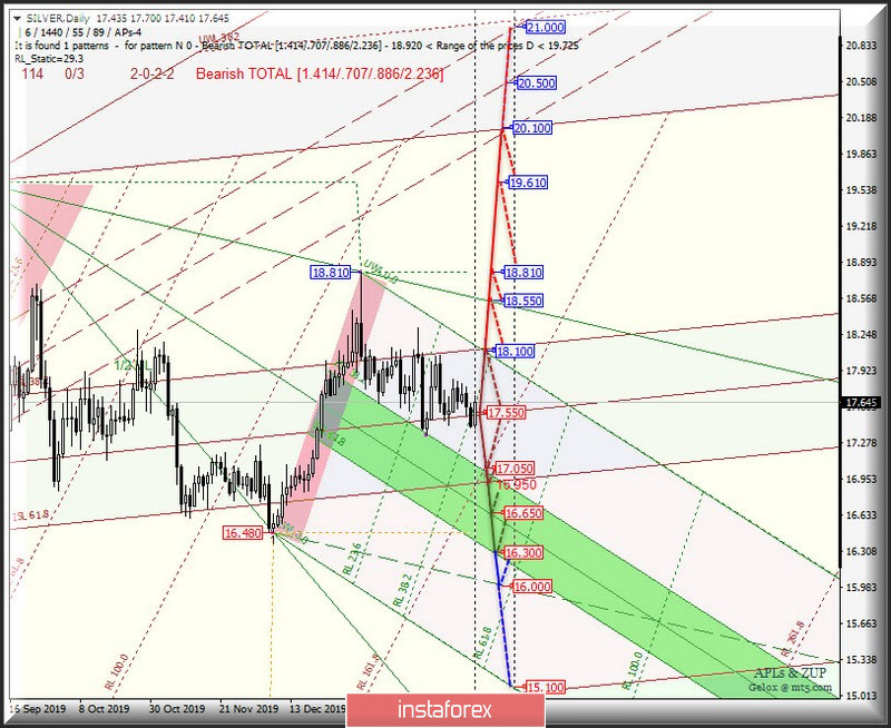 DAILY - #USDX vs Gold &amp; Silver. Комплексный анализ вариантов движения с 14 февраля 2020 г. Анализ APLs &amp; ZUP