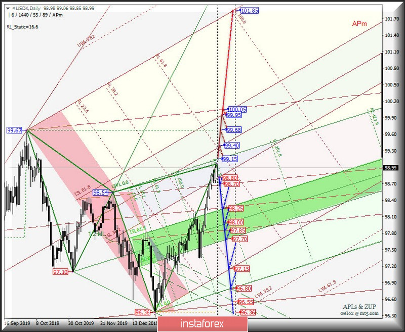 DAILY - #USDX vs Gold &amp; Silver. Комплексный анализ вариантов движения с 14 февраля 2020 г. Анализ APLs &amp; ZUP