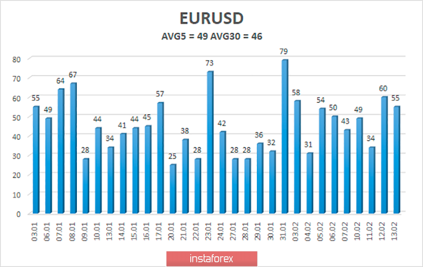 Обзор пары EUR/USD. 14 февраля. Важный для евровалюты четверг обернулся очередным крахом. Чего ждать в пятницу? 