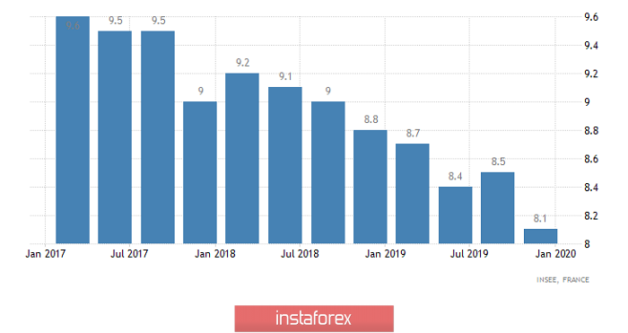 Горящий прогноз по EUR/USD на 14.02.2020 и торговая рекомендация