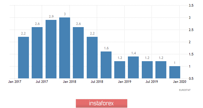 Горящий прогноз по EUR/USD на 14.02.2020 и торговая рекомендация