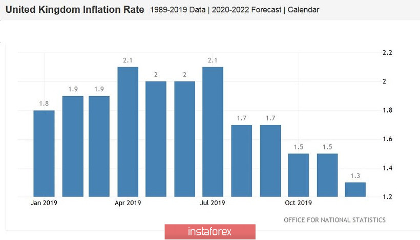 GBP/USD. Безработица, инфляция, розничные продажи: фунт в ожидании ключевых отчётов 