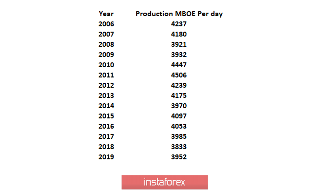 ExxonMobil весь в долгах, а нефть по 50