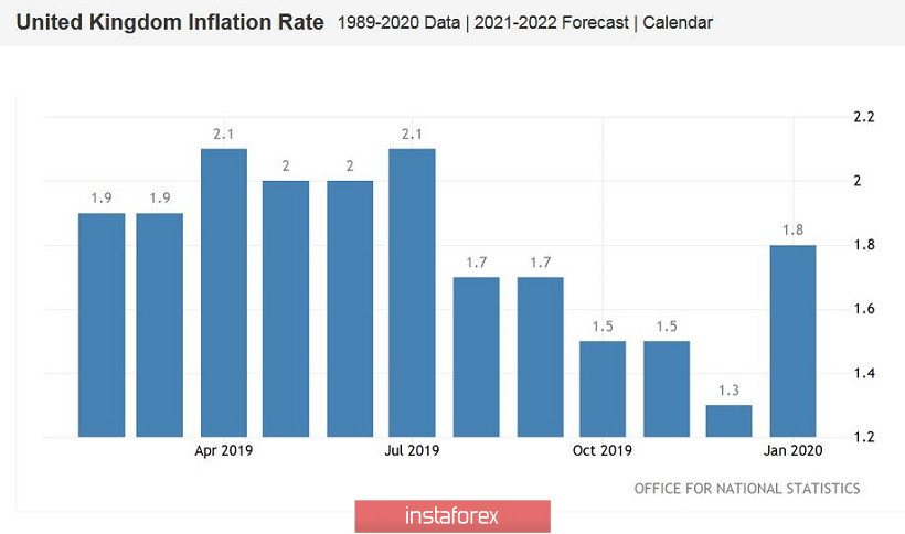 GBP/USD. Брекзит VS инфляция 