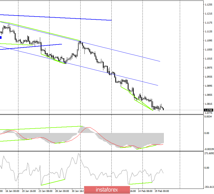 EUR/USD. 20 февраля. По евро близится разворот. Отчет COT предупреждает об изменении настроений на рынке 