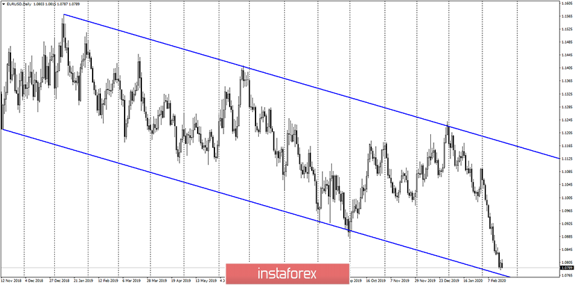 EUR/USD. 20 февраля. По евро близится разворот. Отчет COT предупреждает об изменении настроений на рынке 