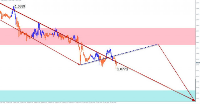 Zjednodušená vlnová analýza párov EUR/USD a GBP/JPY na 20. február