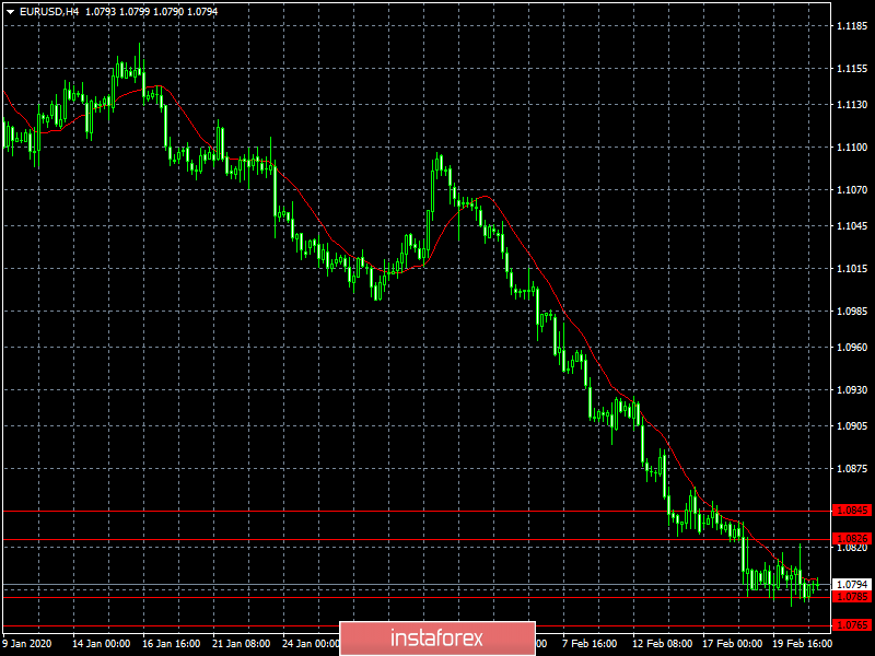 One-way movement of the currency market (EUR/USD and GBP/USD review on 02/21/2020)