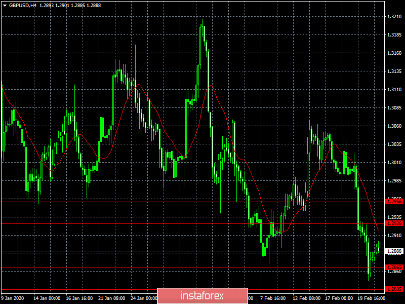 One-way movement of the currency market (EUR/USD and GBP/USD review on 02/21/2020)