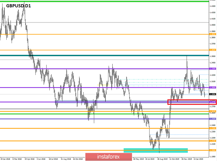 Trading recommendations for GBP/USD pair - prospects for further movement