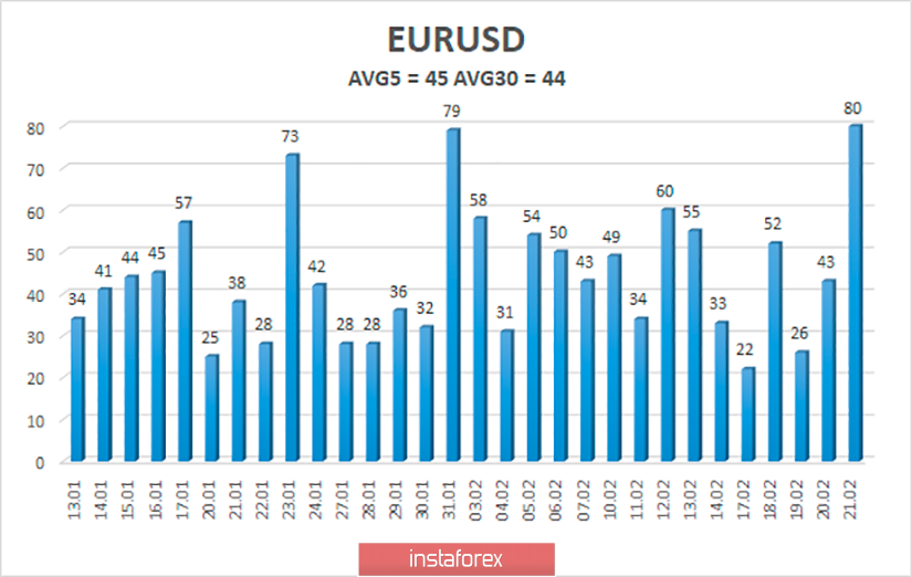 Обзор пары EUR/USD. Итоги 21 февраля. Долгожданная коррекция евровалюты началась благодаря отчетам из-за океана 