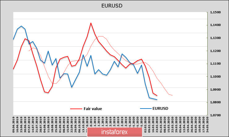 Евро и фунт движутся разнонаправленно на фоне роста паники