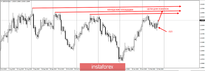 Падение цен на нефть спровоцировало падение курса CAD