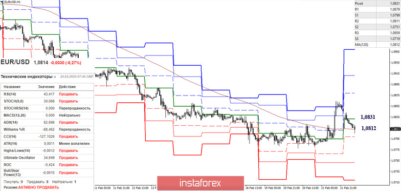 EUR/USD и GBP/USD 24 февраля – рекомендации технического анализа