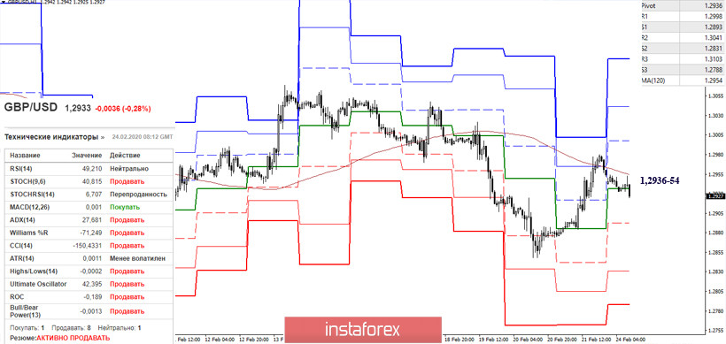 EUR/USD и GBP/USD 24 февраля – рекомендации технического анализа