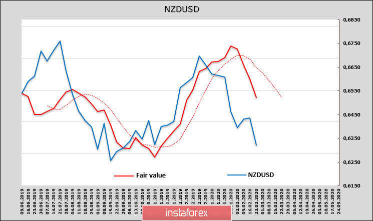 Коррекция вряд ли будет глубокой, AUD и NZD остаются в нисходящем тренде