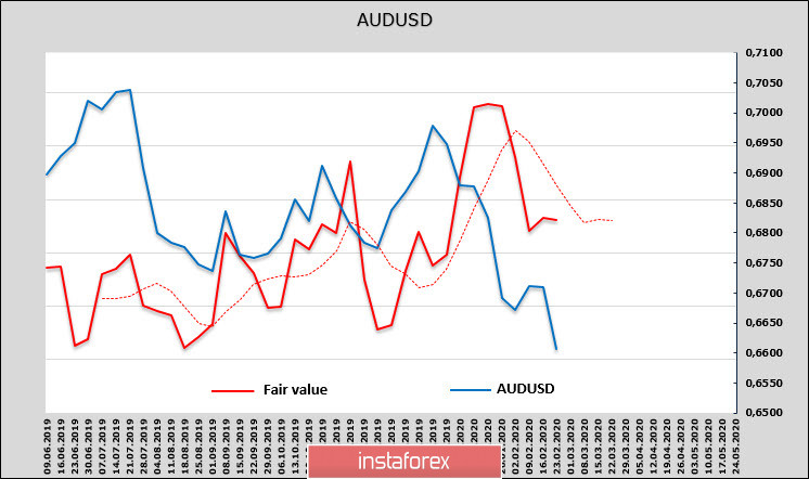 Коррекция вряд ли будет глубокой, AUD и NZD остаются в нисходящем тренде