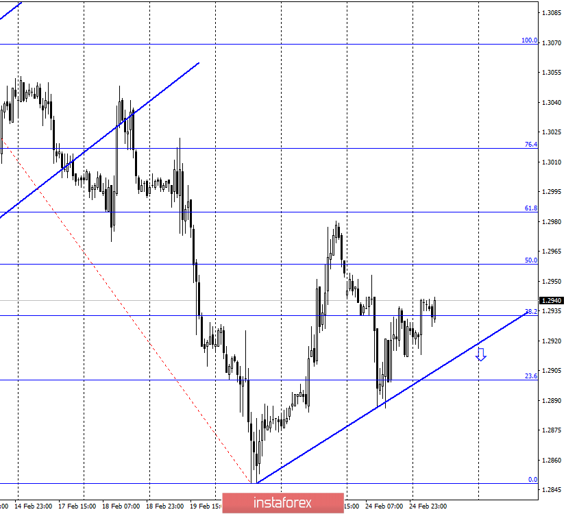 GBP/USD. 25 февраля. Фунт падает очень неохотно из-за равенства позиций быков и медведей, согласно отчету COT 