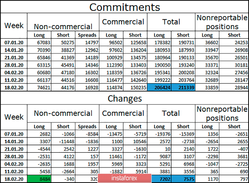 GBP/USD. 25 февраля. Фунт падает очень неохотно из-за равенства позиций быков и медведей, согласно отчету COT 