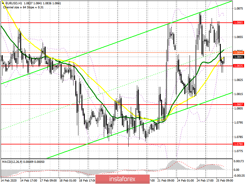 EUR/USD: план на американскую сессию 25 февраля. У покупателей евро проблемы в районе сопротивления 1.0865