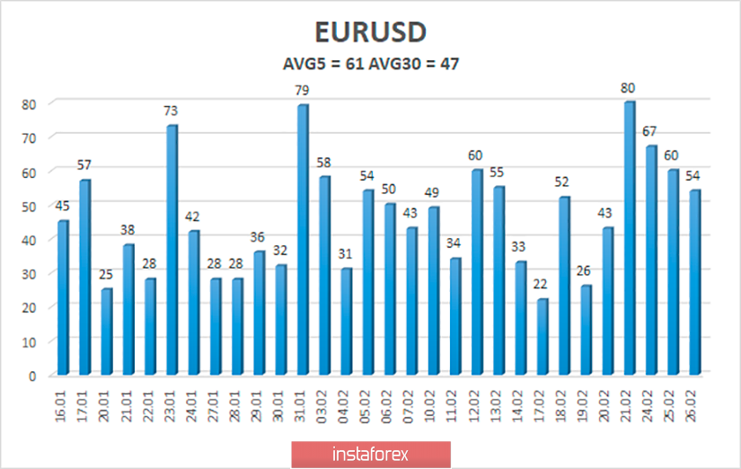 Обзор пары EUR/USD. 27 февраля. Американская статистика может вернуть интерес рынка к доллару США