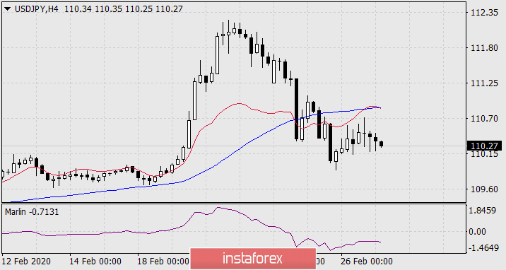  Prognoza dla USD/JPY na 27 lutego 2020 roku